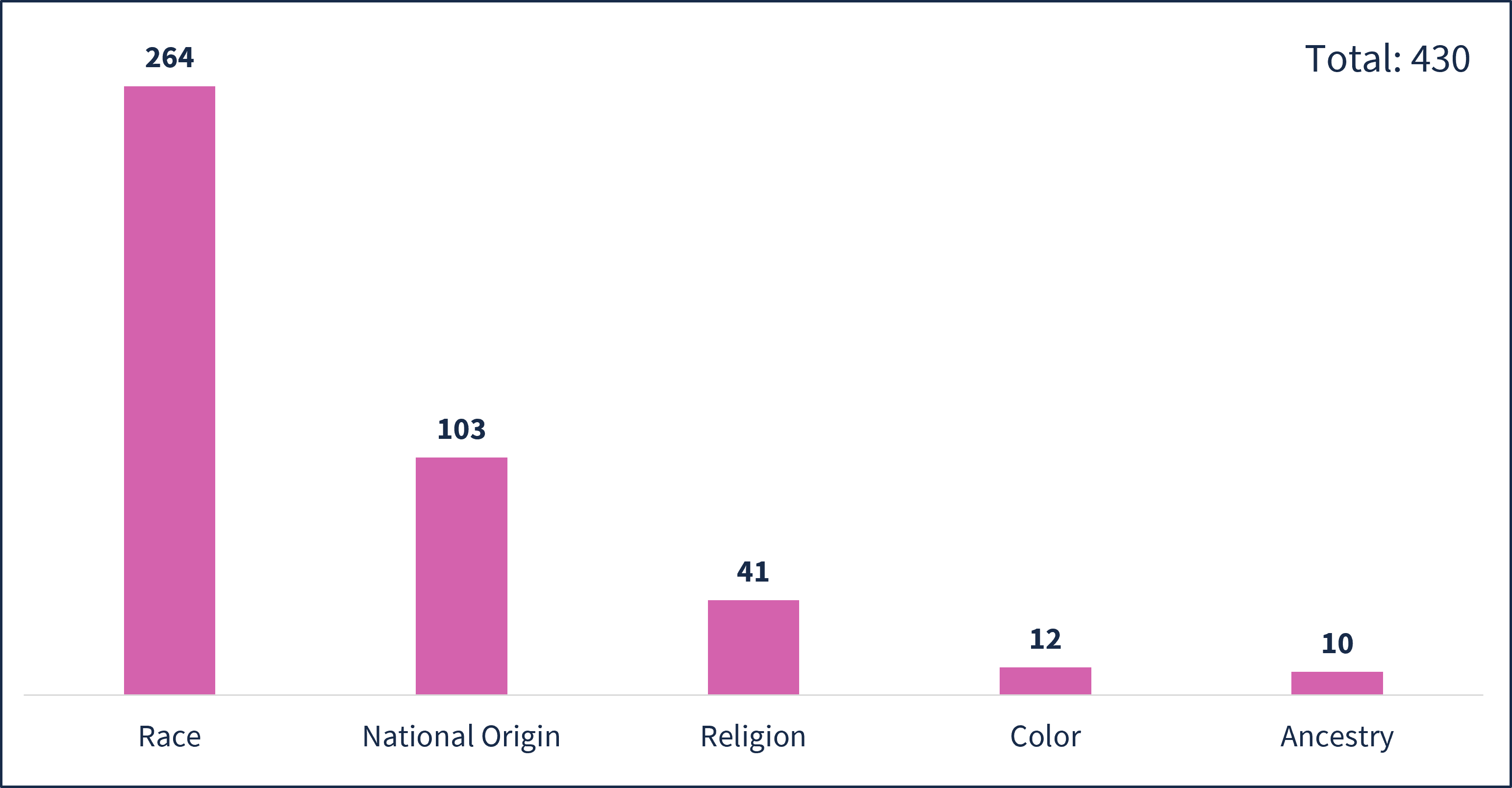 This image shows a clustered column chart depicting the number of Title VI issues reported by Type during fiscal year 25-26. This chart counts discrimination and harassment together for each Title VI category. Of the 430 total reported Title VI issues: 264 involved Race, 103 involved National Origin, 43 involved Religion, 12 involved Color, and 10 involved Ancestry.